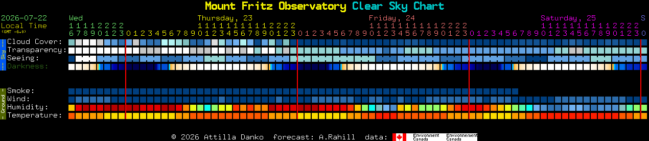 Current forecast for Mount Fritz Observatory Clear Sky Chart