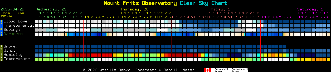 Current forecast for Mount Fritz Observatory Clear Sky Chart