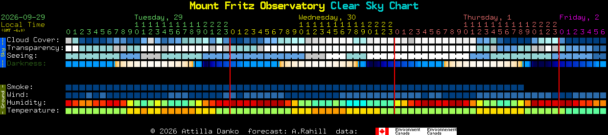 Current forecast for Mount Fritz Observatory Clear Sky Chart