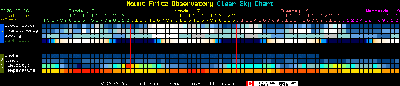 Current forecast for Mount Fritz Observatory Clear Sky Chart