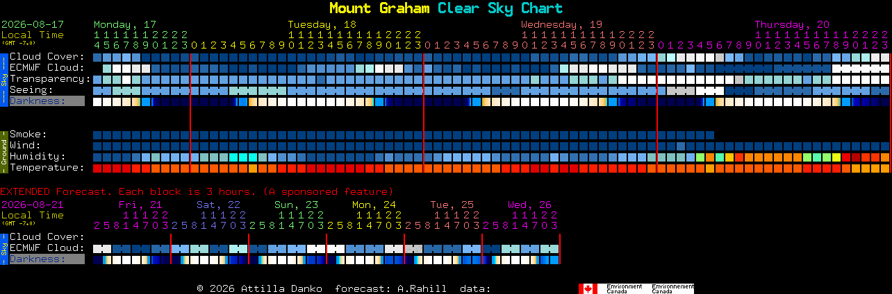 Current forecast for Mount Graham Clear Sky Chart