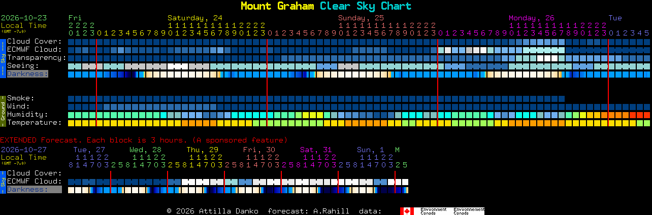 Current forecast for Mount Graham Clear Sky Chart