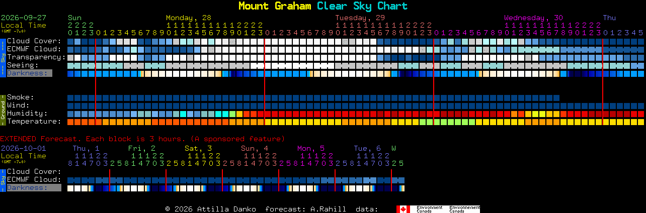 Current forecast for Mount Graham Clear Sky Chart