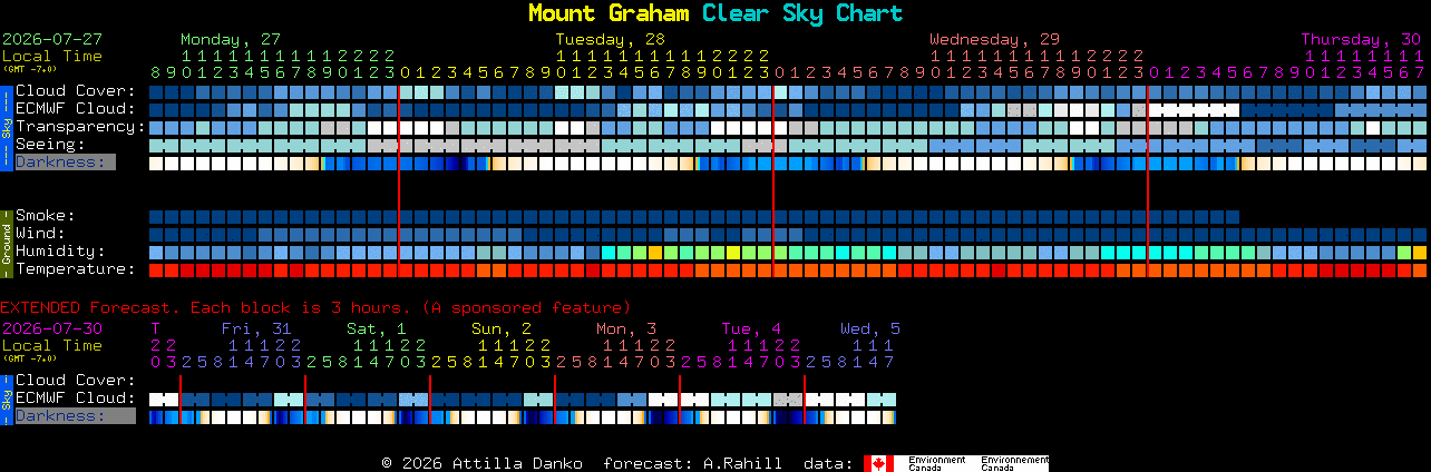 Current forecast for Mount Graham Clear Sky Chart