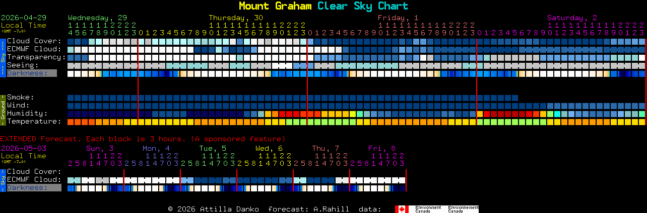 Current forecast for Mount Graham Clear Sky Chart