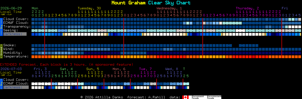 Current forecast for Mount Graham Clear Sky Chart