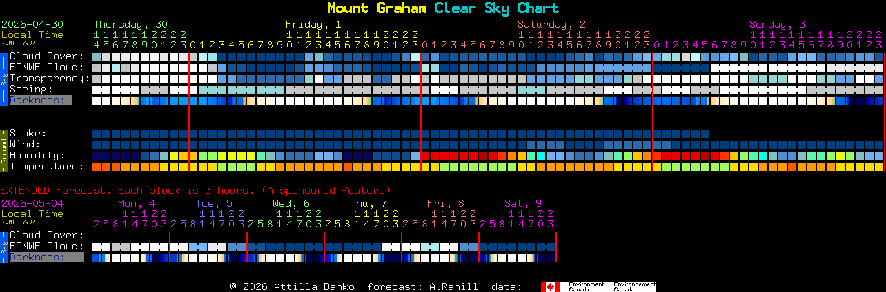 Current forecast for Mount Graham Clear Sky Chart