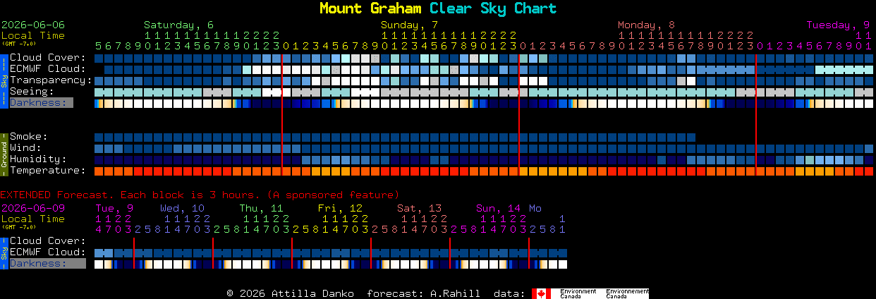 Current forecast for Mount Graham Clear Sky Chart