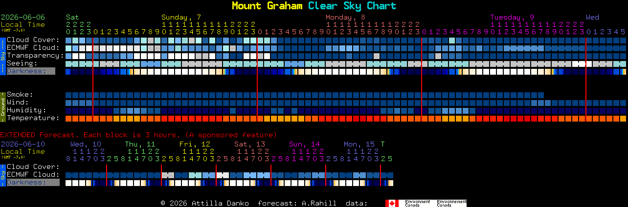 Current forecast for Mount Graham Clear Sky Chart