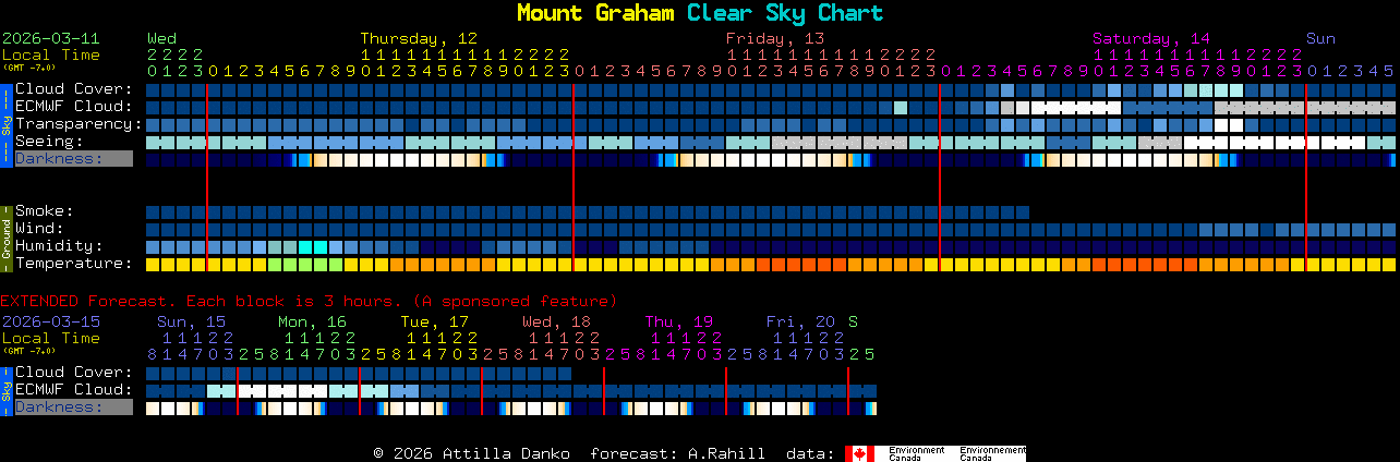 Current forecast for Mount Graham Clear Sky Chart
