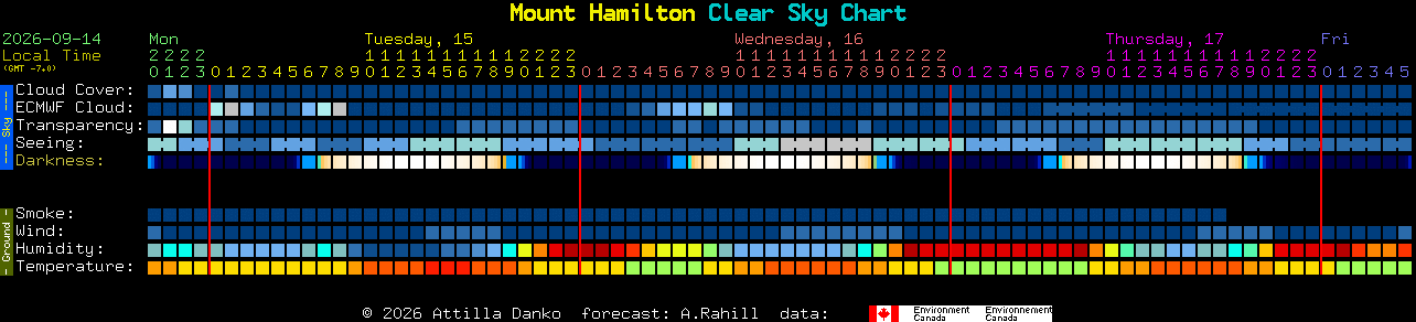 Current forecast for Mount Hamilton Clear Sky Chart