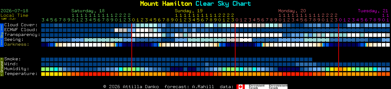 Current forecast for Mount Hamilton Clear Sky Chart