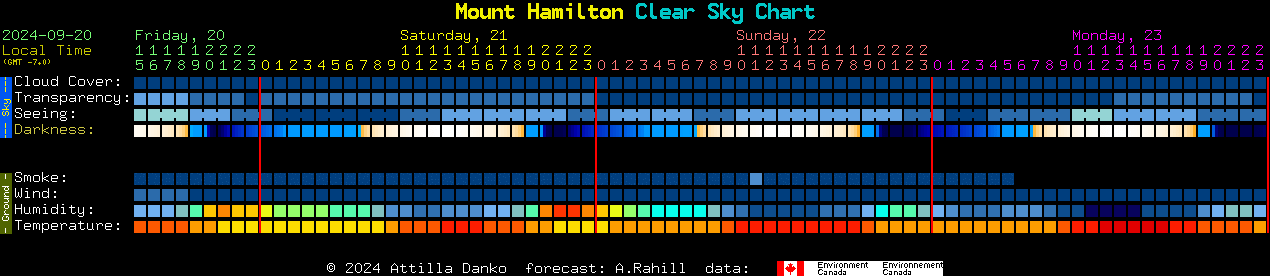 Current forecast for Mount Hamilton Clear Sky Chart