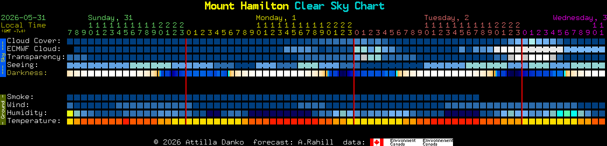 Current forecast for Mount Hamilton Clear Sky Chart