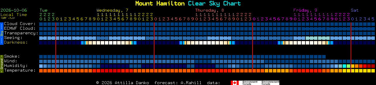 Current forecast for Mount Hamilton Clear Sky Chart