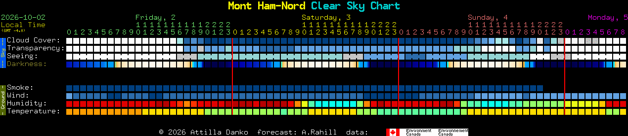 Current forecast for Mont Ham-Nord Clear Sky Chart