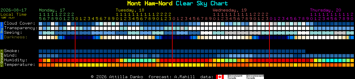 Current forecast for Mont Ham-Nord Clear Sky Chart