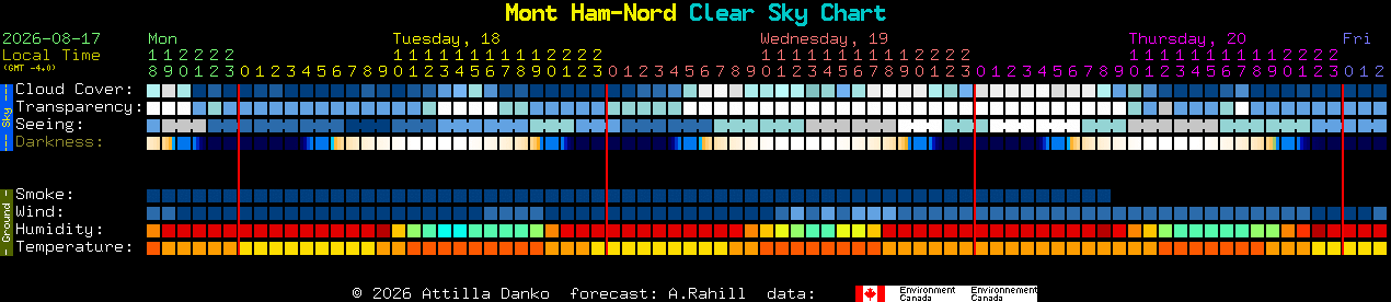 Current forecast for Mont Ham-Nord Clear Sky Chart