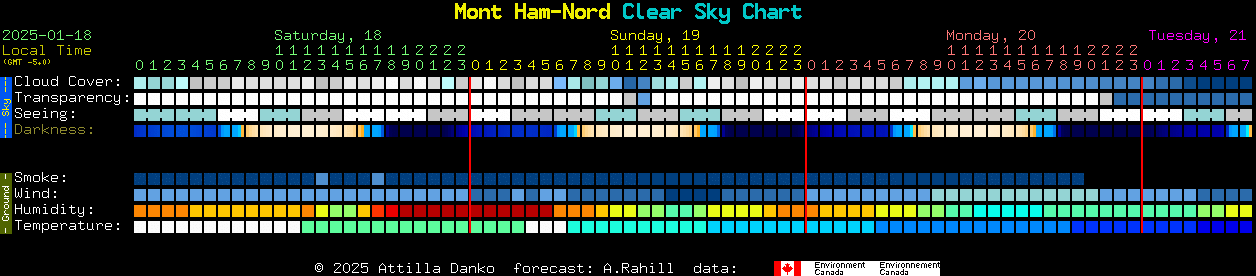 Current forecast for Mont Ham-Nord Clear Sky Chart