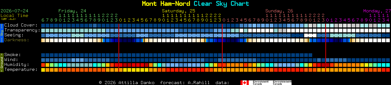Current forecast for Mont Ham-Nord Clear Sky Chart