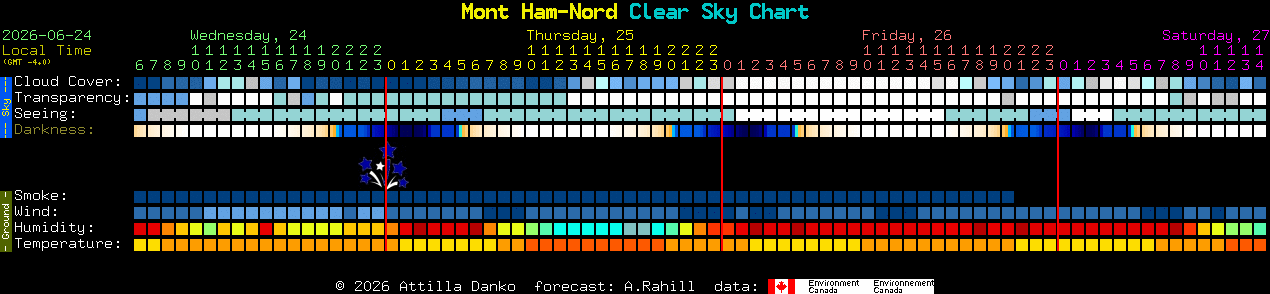 Current forecast for Mont Ham-Nord Clear Sky Chart