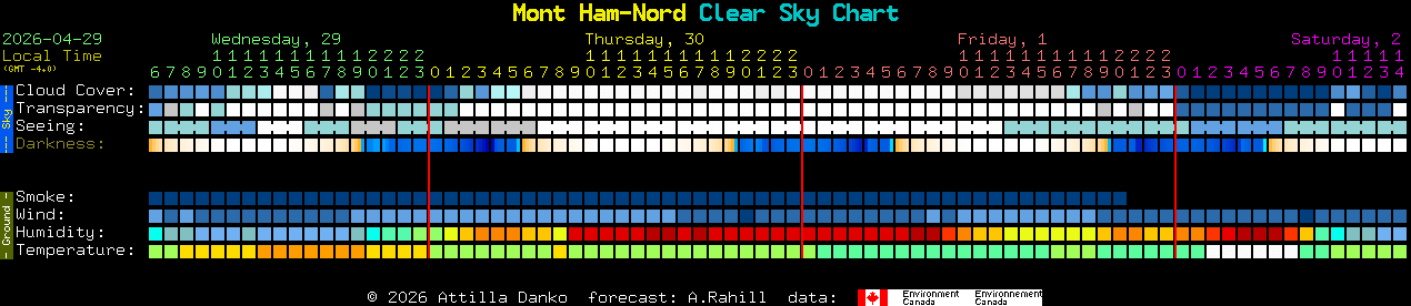 Current forecast for Mont Ham-Nord Clear Sky Chart