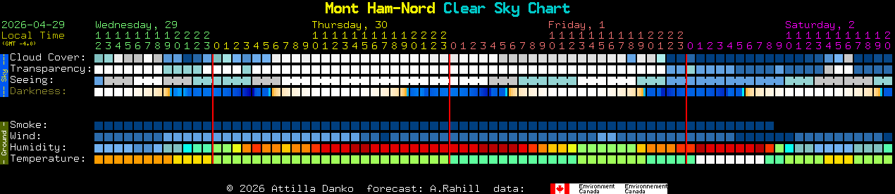 Current forecast for Mont Ham-Nord Clear Sky Chart
