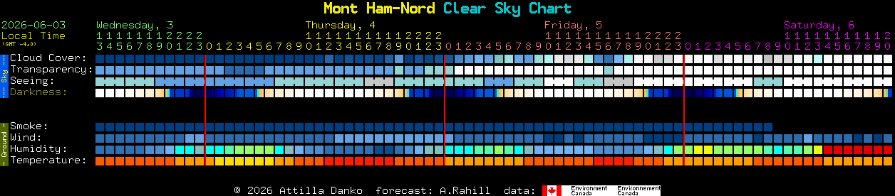Current forecast for Mont Ham-Nord Clear Sky Chart