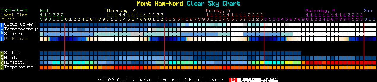 Current forecast for Mont Ham-Nord Clear Sky Chart
