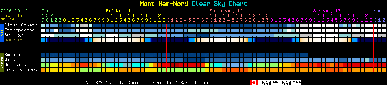 Current forecast for Mont Ham-Nord Clear Sky Chart