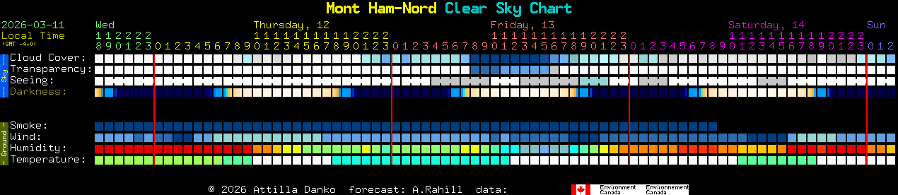 Current forecast for Mont Ham-Nord Clear Sky Chart