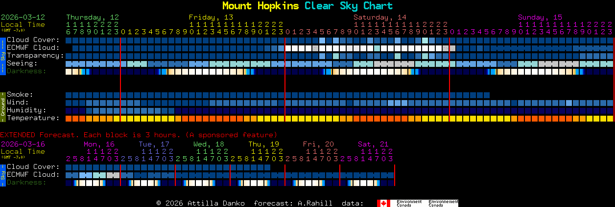 Current forecast for Mount Hopkins Clear Sky Chart