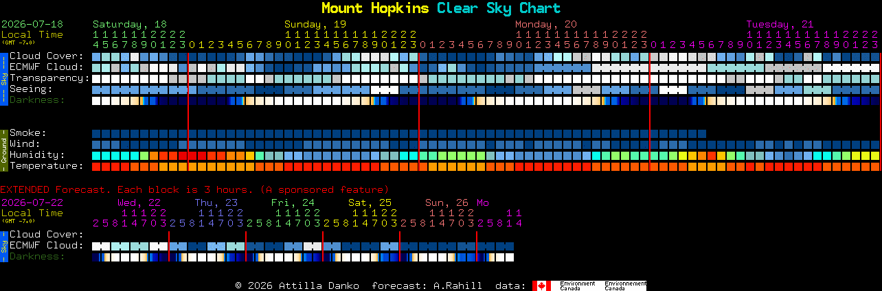 Current forecast for Mount Hopkins Clear Sky Chart