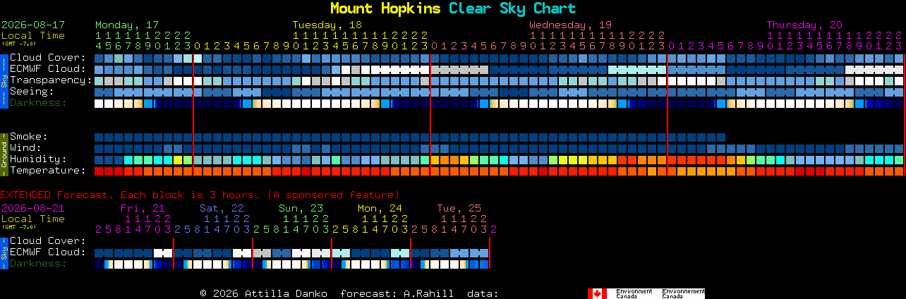 Current forecast for Mount Hopkins Clear Sky Chart