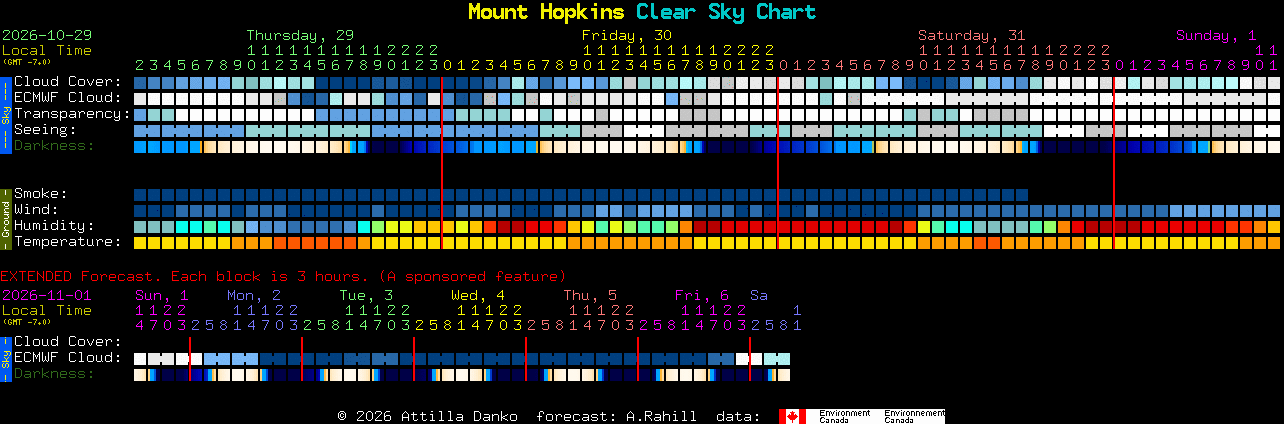 Current forecast for Mount Hopkins Clear Sky Chart