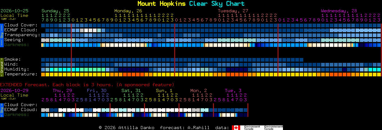 Current forecast for Mount Hopkins Clear Sky Chart