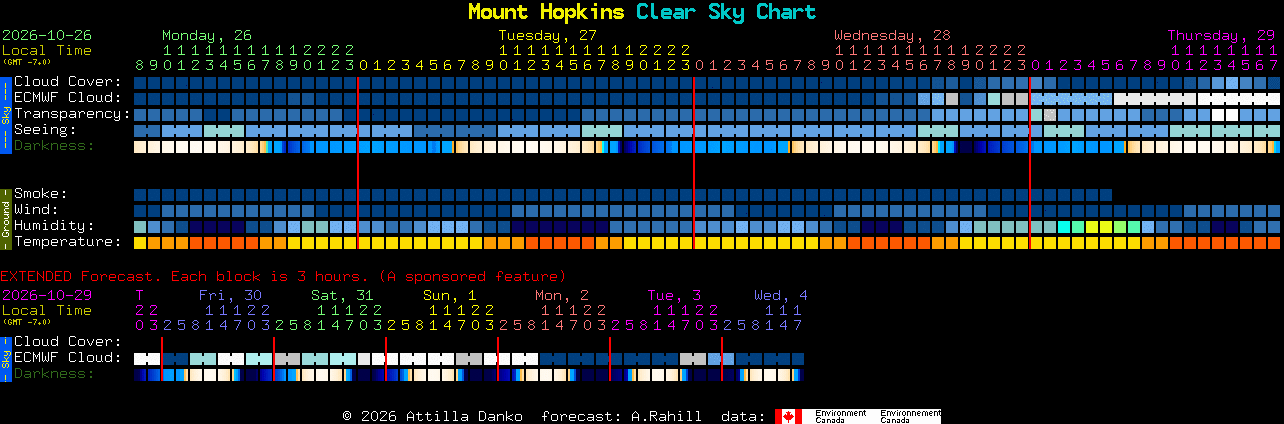 Current forecast for Mount Hopkins Clear Sky Chart