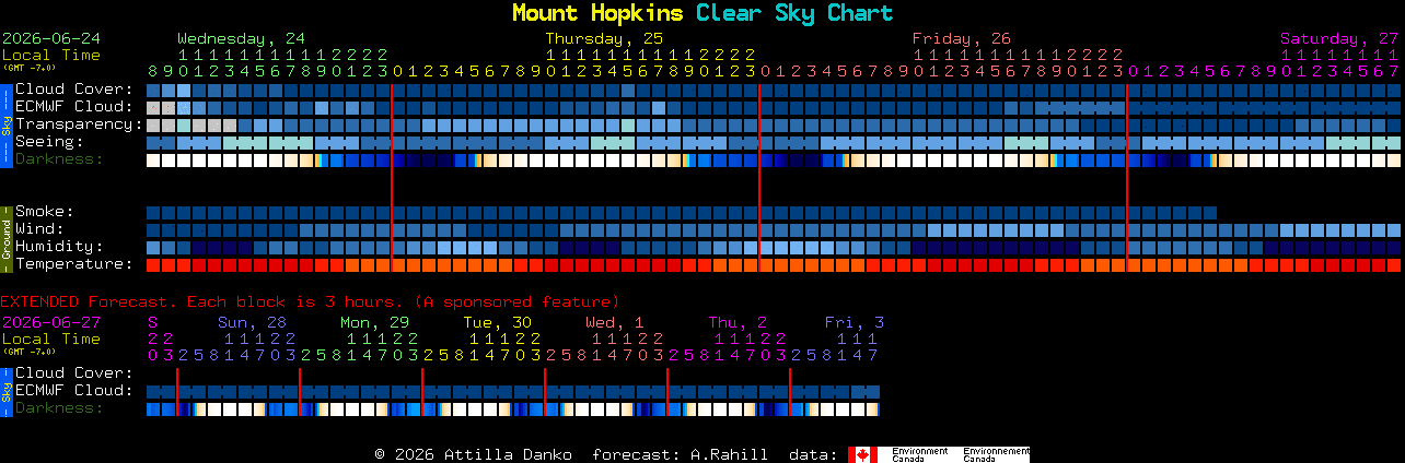Current forecast for Mount Hopkins Clear Sky Chart