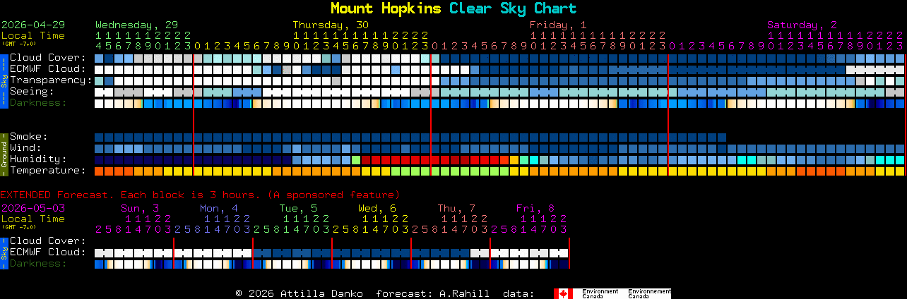 Current forecast for Mount Hopkins Clear Sky Chart