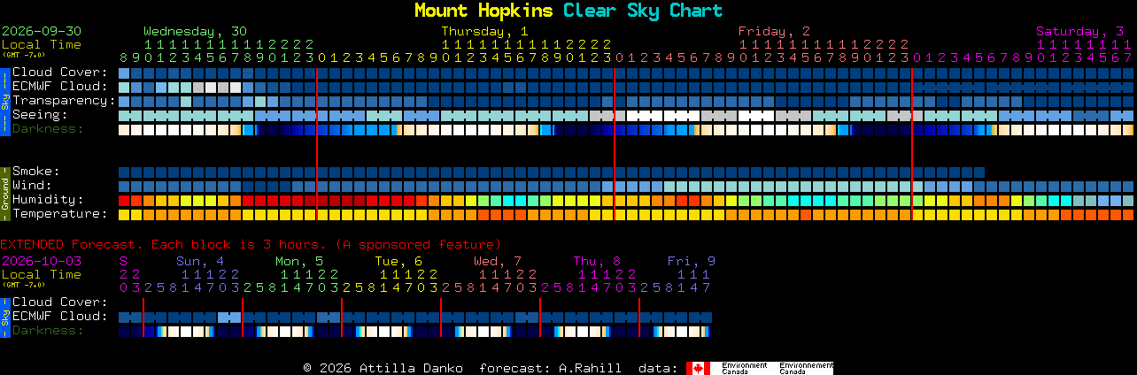 Current forecast for Mount Hopkins Clear Sky Chart