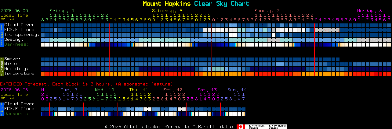 Current forecast for Mount Hopkins Clear Sky Chart