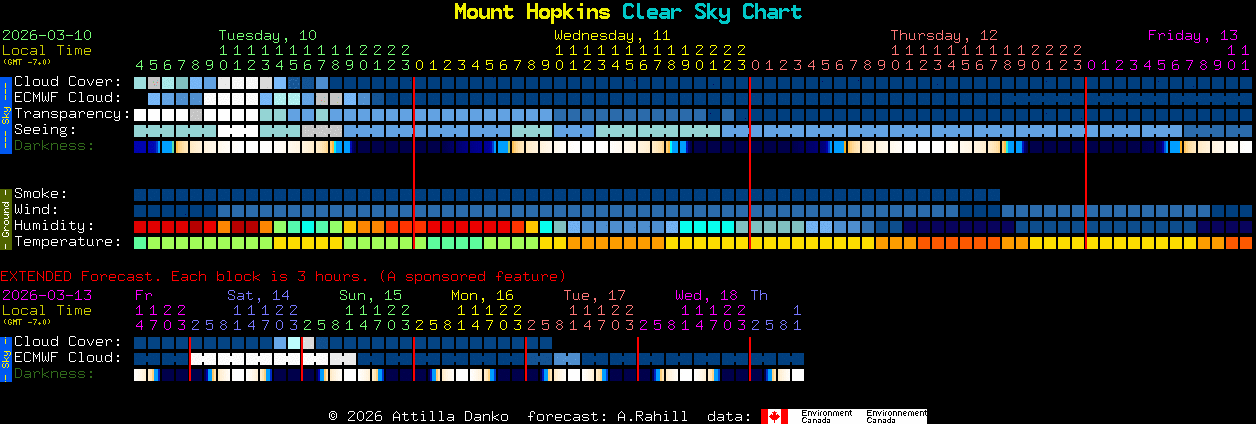 Current forecast for Mount Hopkins Clear Sky Chart