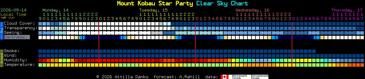 Current forecast for Mount Kobau Star Party Clear Sky Chart