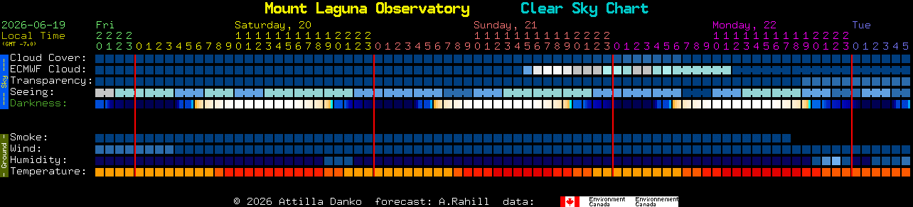 Current forecast for Mount Laguna Observatory Clear Sky Chart