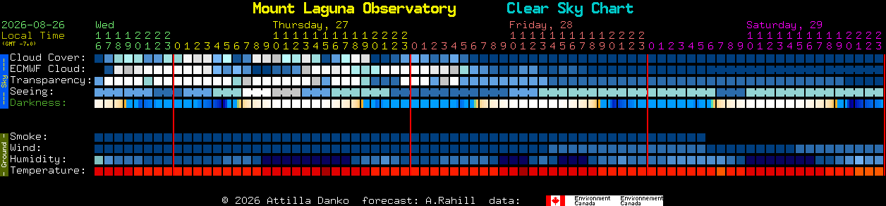 Current forecast for Mount Laguna Observatory Clear Sky Chart