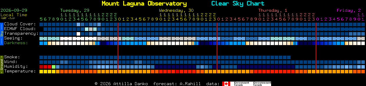Current forecast for Mount Laguna Observatory Clear Sky Chart
