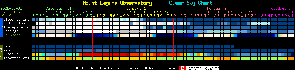 Current forecast for Mount Laguna Observatory Clear Sky Chart
