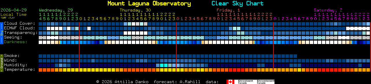 Current forecast for Mount Laguna Observatory Clear Sky Chart
