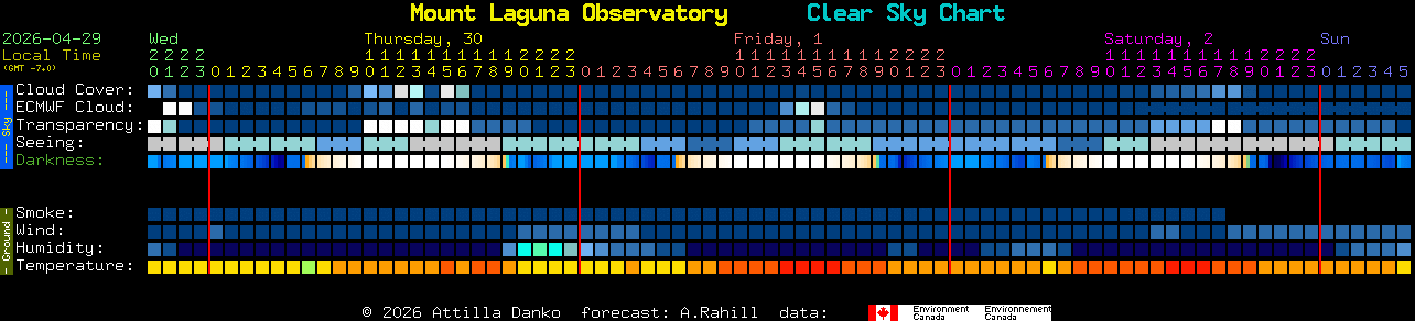 Current forecast for Mount Laguna Observatory Clear Sky Chart