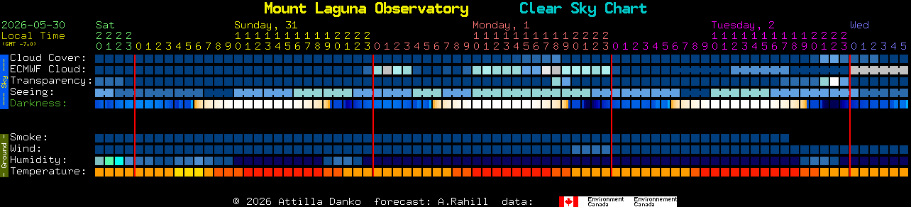 Current forecast for Mount Laguna Observatory Clear Sky Chart